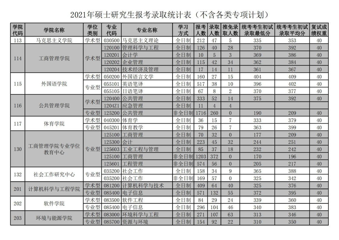 华工21报录比_3.png